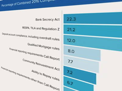 Compliance Costs Are Too Darn High! (In Case You Didn’t Know)