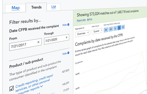 CFPB Adds “Trends” View to Consumer Complaint Database